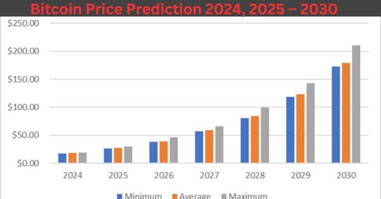 Bitcoin Price Prediction 2024, 2025 – 2030: What’s Next For BTC After $100k?